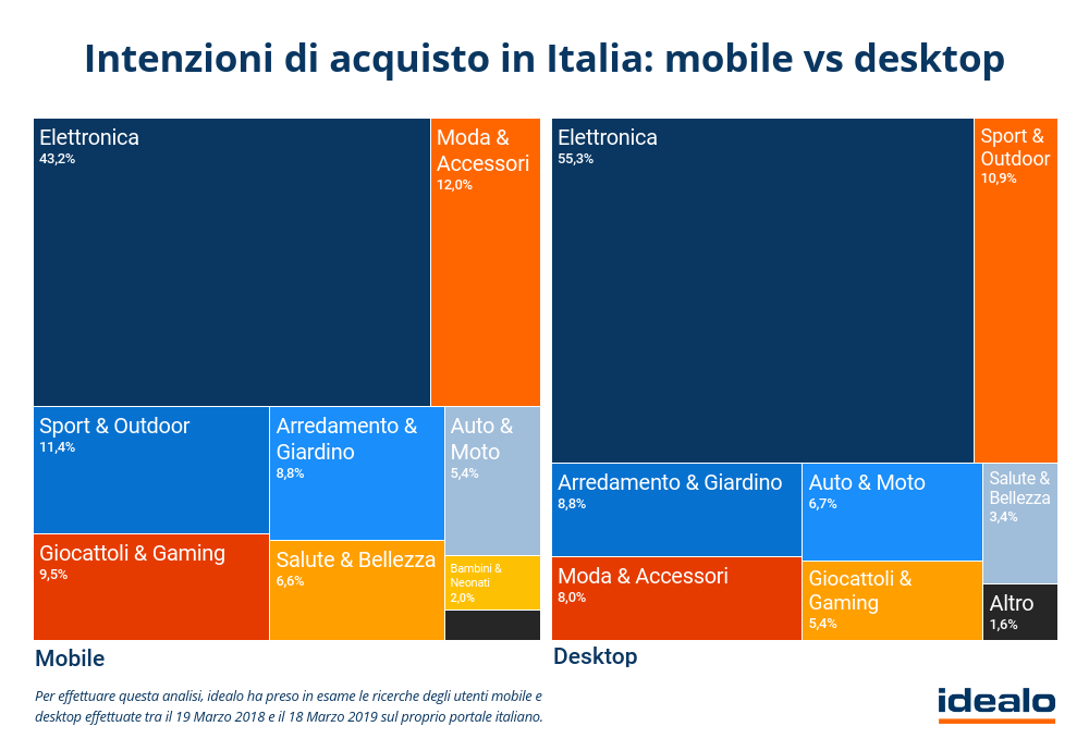 Mobile vs desktop: con cosa navigano i consumatori italiani?